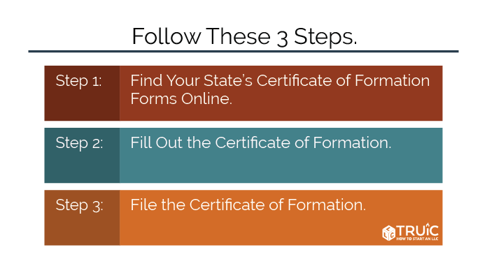 diagram showing the steps for how to file the L L C Certificate of Formation