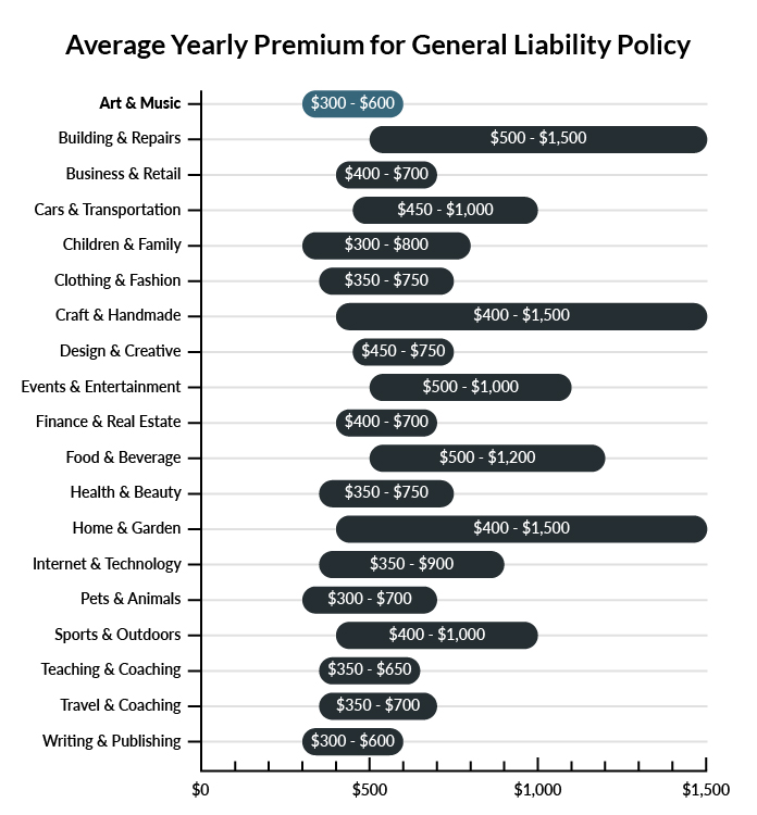 Graph showing average price of general liability insurance prices per industry