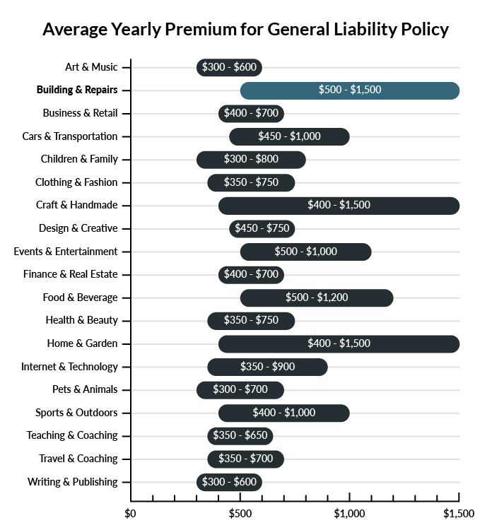 Graph showing average price of general liability insurance prices per industry