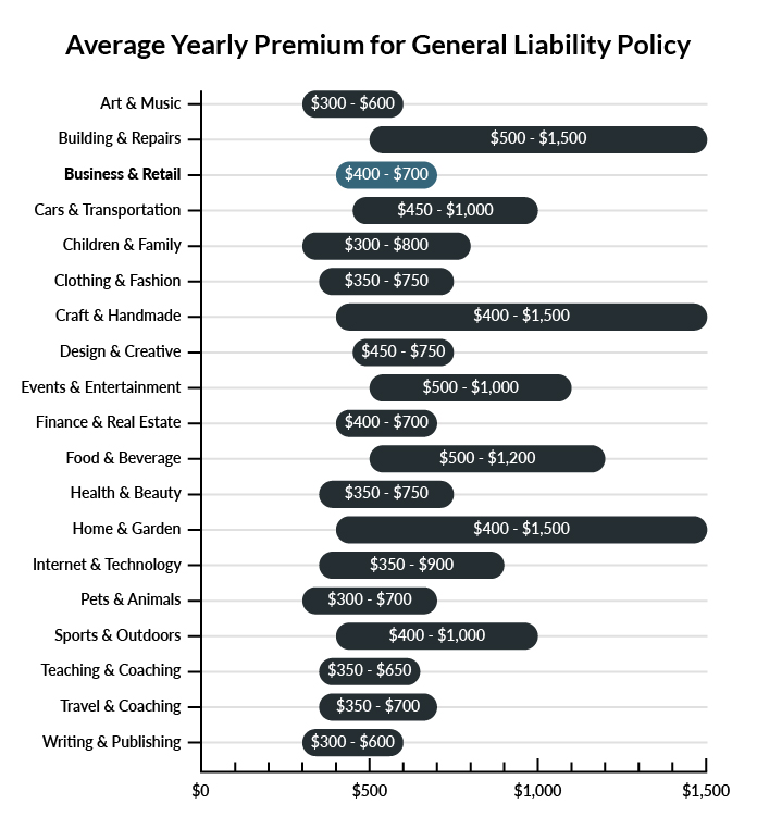 chart showing average yearly premium for General Liability Policy