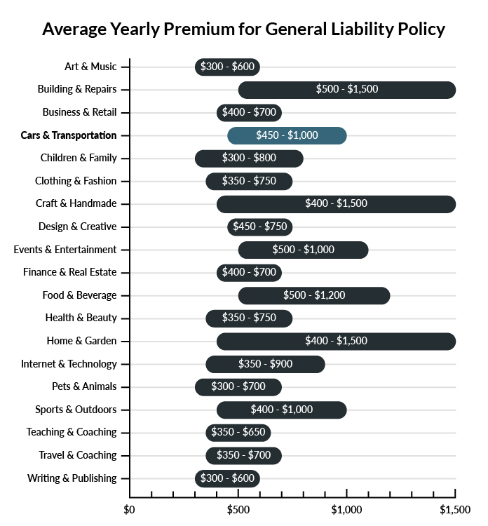 Graph showing average price of general liability insurance prices per industry
