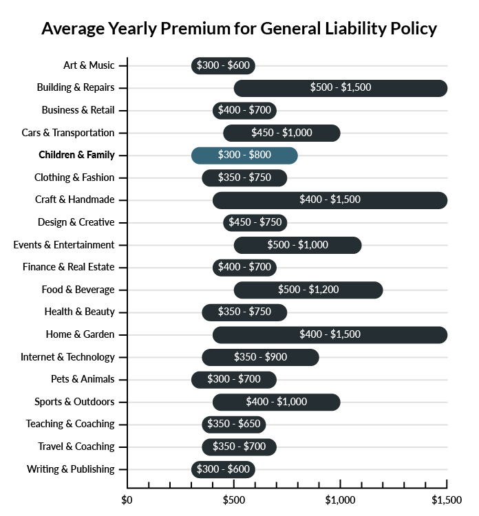 chart showing average yearly premium for General Liability Policy
