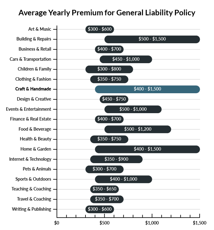 Graph showing average price of general liability insurance prices per industry
