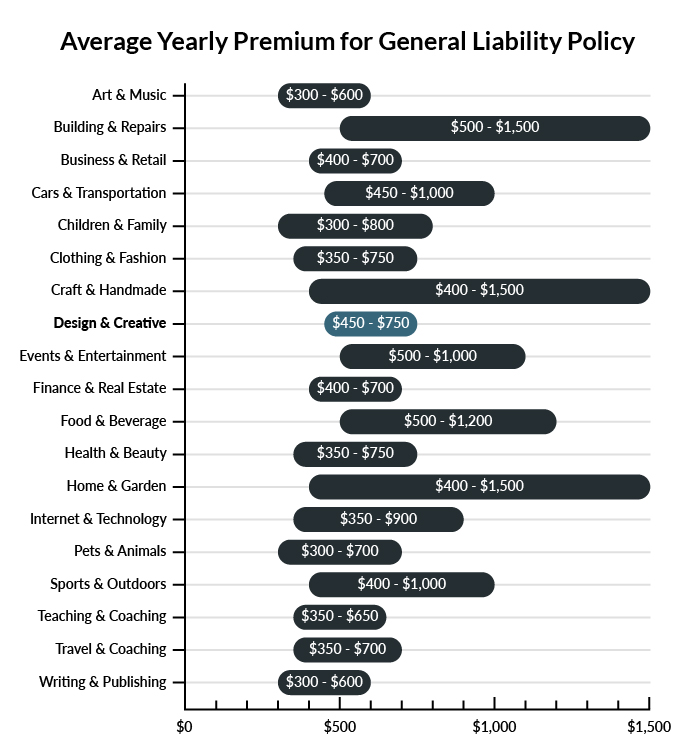 Graph showing average price of general liability insurance prices per industry