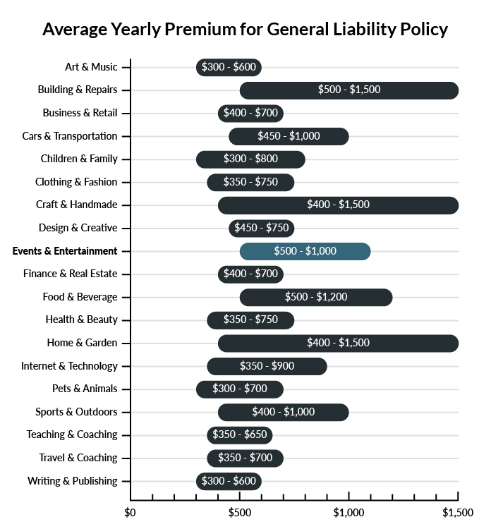 Graph showing average price of general liability insurance prices per industry