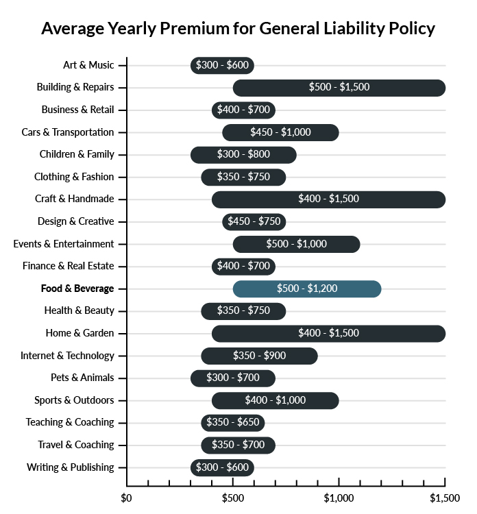 Graph showing average price of general liability insurance prices per industry