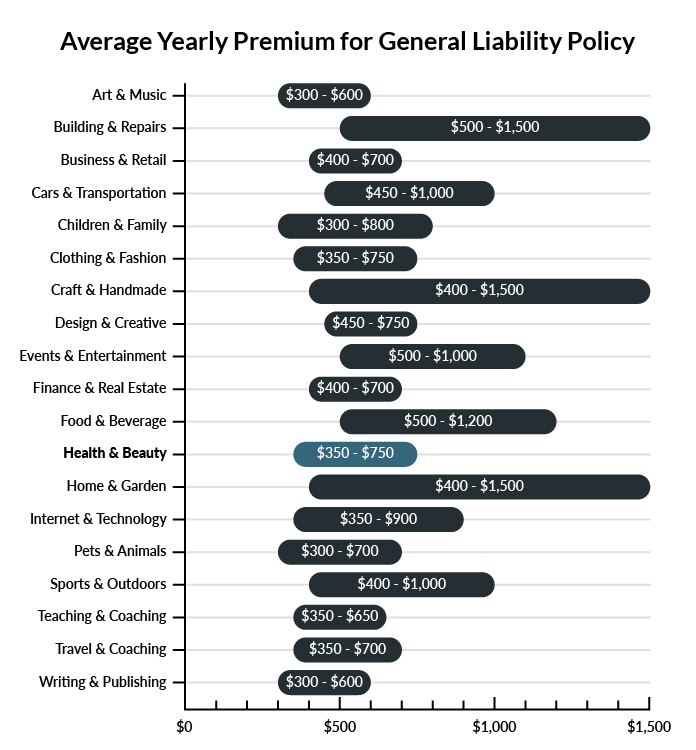Graph showing average price of general liability insurance prices per industry