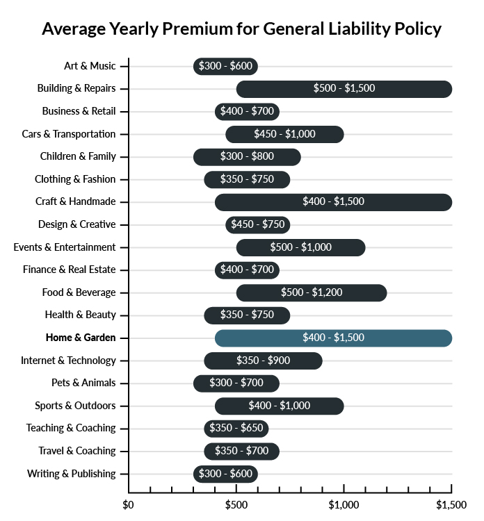 Graph showing average price of general liability insurance prices per industry