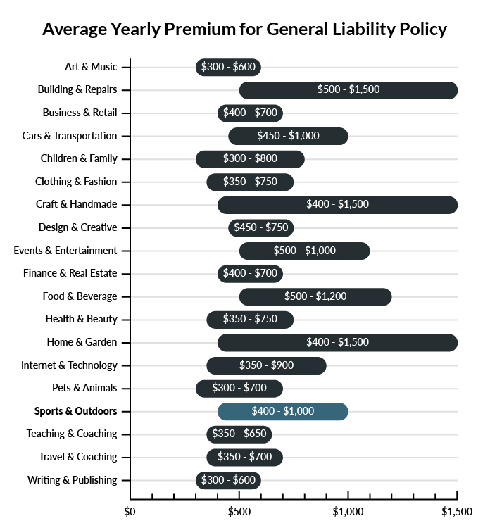 Graph showing average price of general liability insurance prices per industry