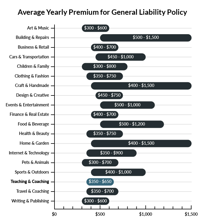 chart showing average yearly premium for General Liability Policy
