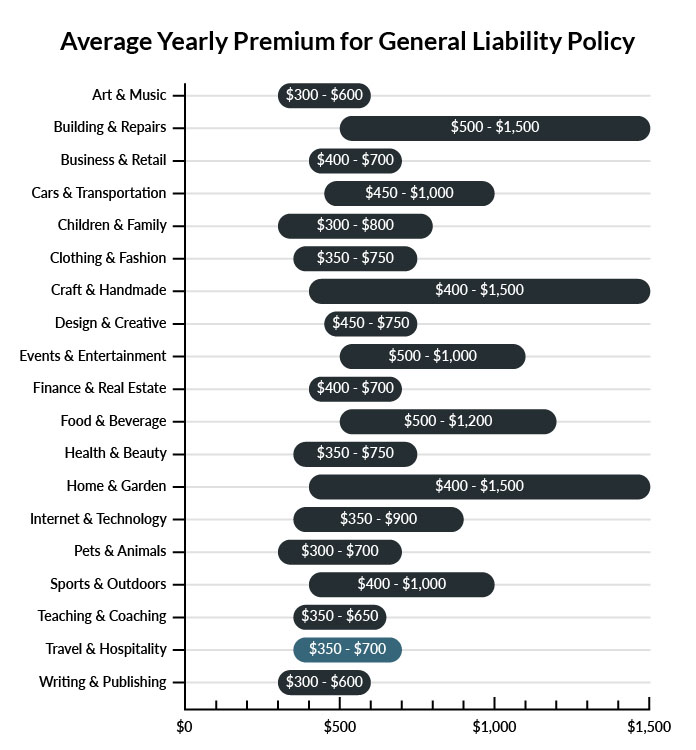 Graph showing average price of general liability insurance prices per industry