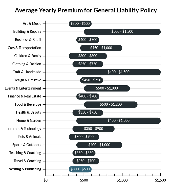 Graph showing average price of general liability insurance prices per industry