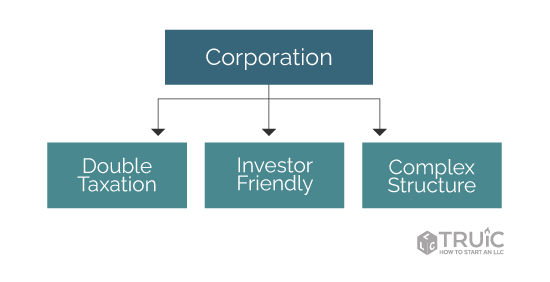 flowchart showing the attributes of a corporation