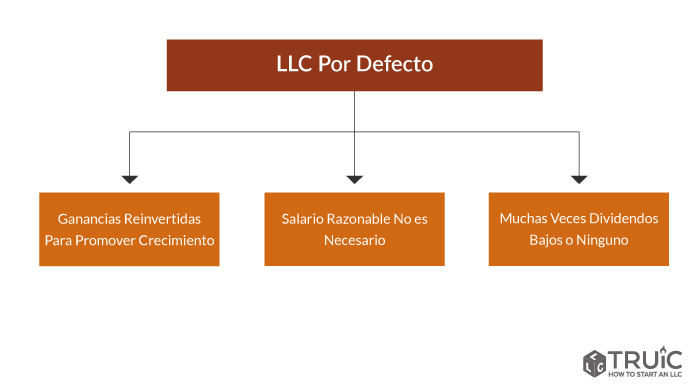 Diagrama de LLC por defecto