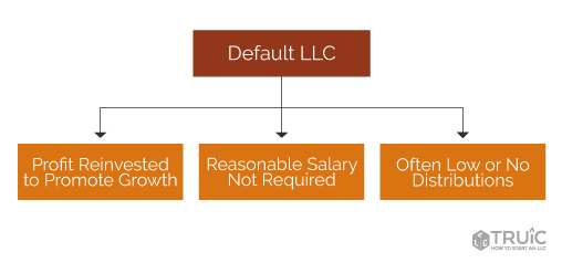 diagram showing the requirements of a default L L C