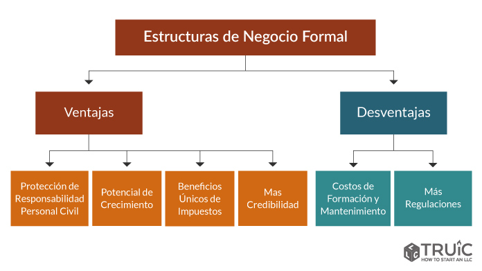 Diagrama describiendo las ventajas y desventajas de las estructuras empresariales formales.