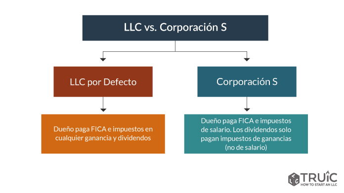 Diagrama comparando los impuestos de las LLC y las S Corp