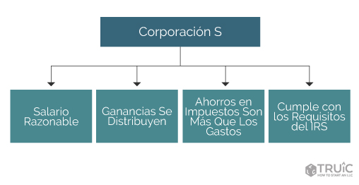 Diagrama de S Corp