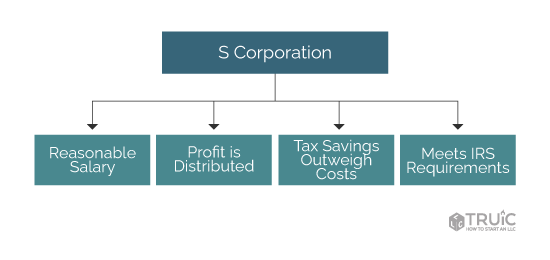 diagram showing the requirements of an s corp