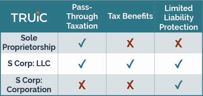 table comparing s corp vs sole proprietorship