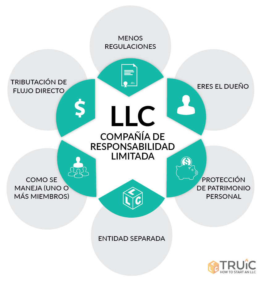 LLC benefits diagram less regulation, ownership, personal asset protection, separate entity, management, passthrough taxation