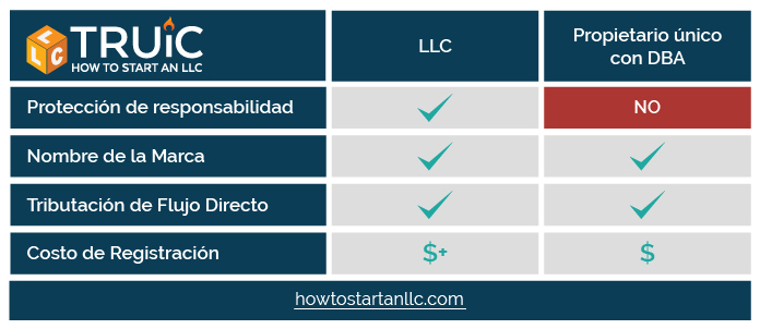 Gráfica comparando una LLC y un propietario único con un DBA