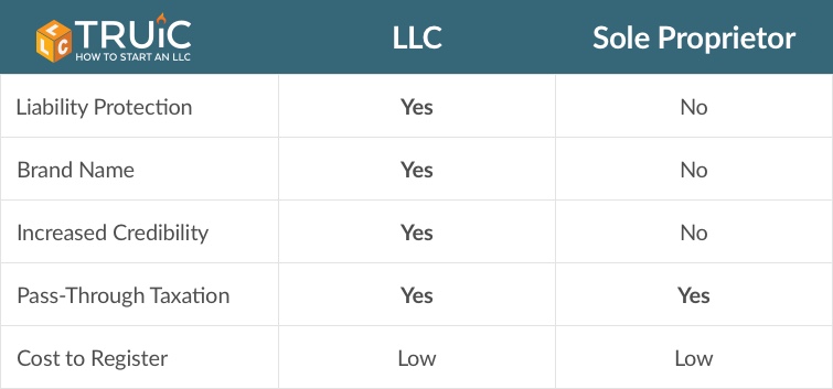 table showing the differences between sole proprietorships and L L Cs
