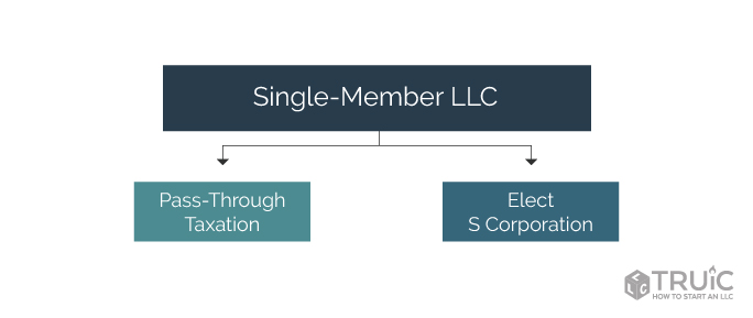Tier 1: Single-Member LLC. Tier 2: Box 1. Pass-Through Taxation. Box 2. Elect S Corporation
