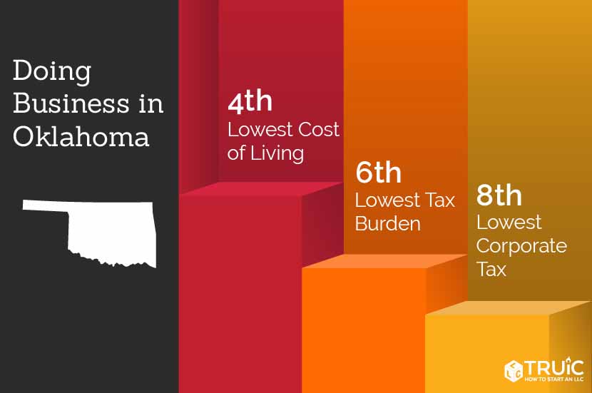 Learn how to start a business in Oklahoma.