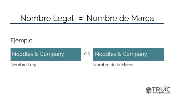 Diagrama que muestra que el nombre legal y el nombre de la marca son iguales