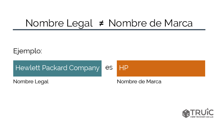Diagrama que muestra que el nombre legal no es el nombre de la marca