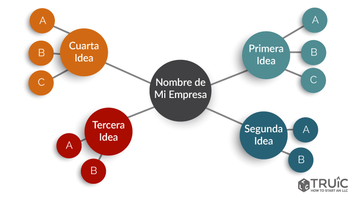 Diagrama de ideas de una sesión de lluvia de ideas
