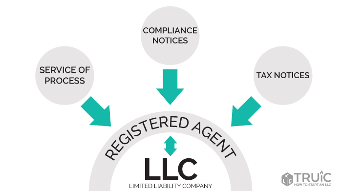 A diagram illustrating the answer to what is a registered agent?