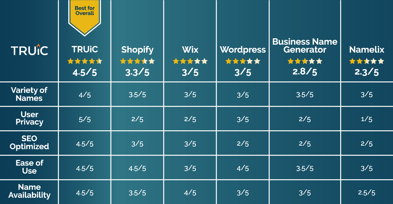 Top 5 Business Name Generators Compared Image