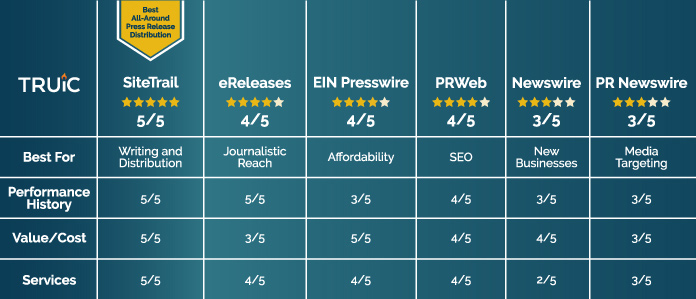 Top 6 Press Release Distribution Services
