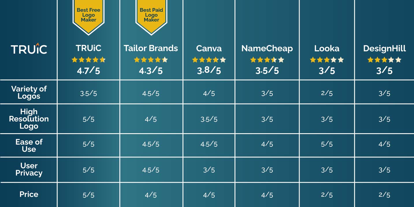 Top 5 Logo Generators Compared Image