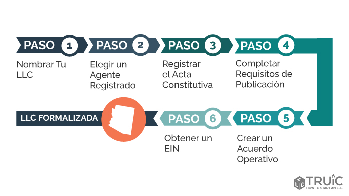 Pasos para crear una LLC en Arizona