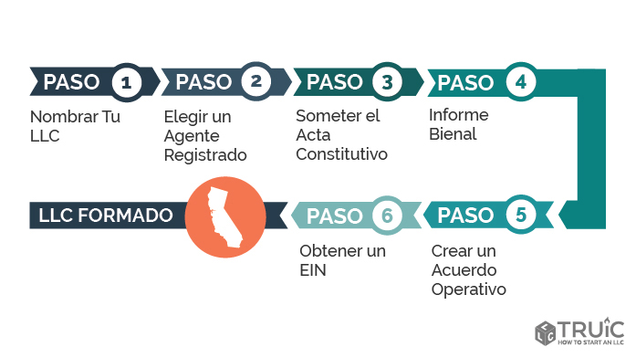 Pasos para iniciar una L L C en California