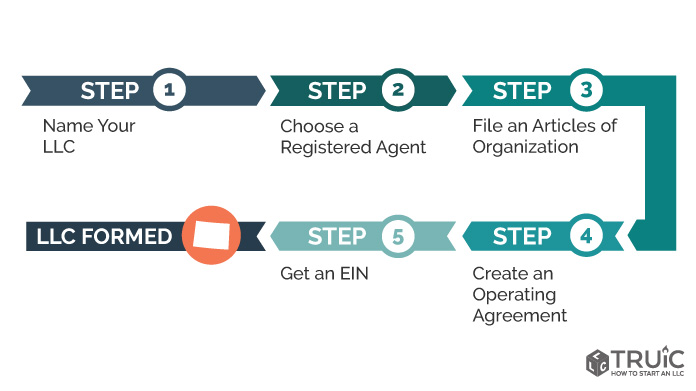 Steps to start an L L C in Colorado