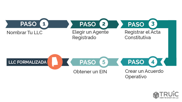 Pasos para crear una LLC en Alabama.