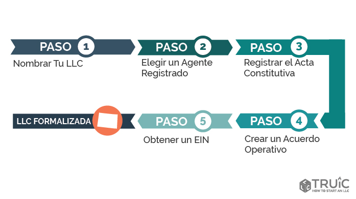 Pasos para crear una LLC en Colorado.