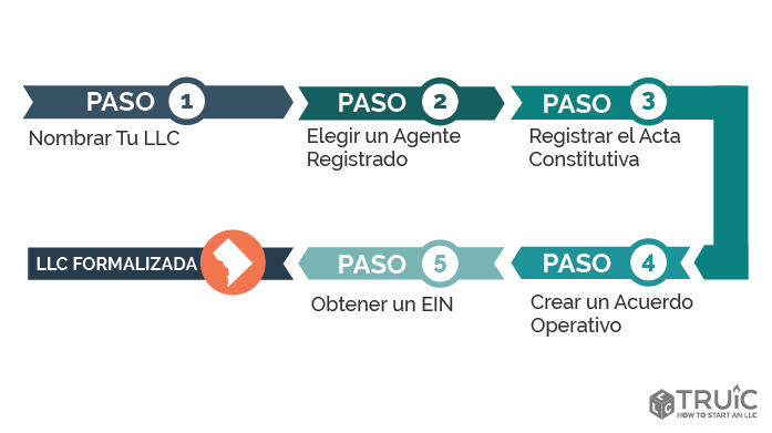 Pasos para crear una LLC en Washington D.C.