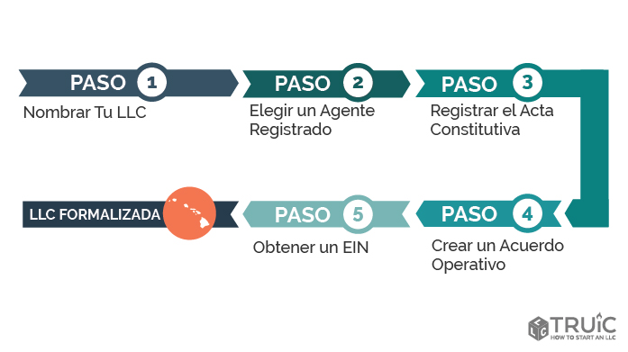 Pasos para crear una LLC en Hawaii.
