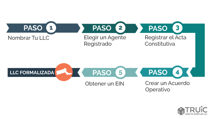 Pasos para crear una LLC en Massachusetts.