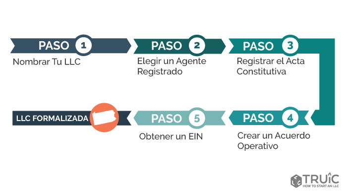 Pasos para crear una LLC en Pennsylvania