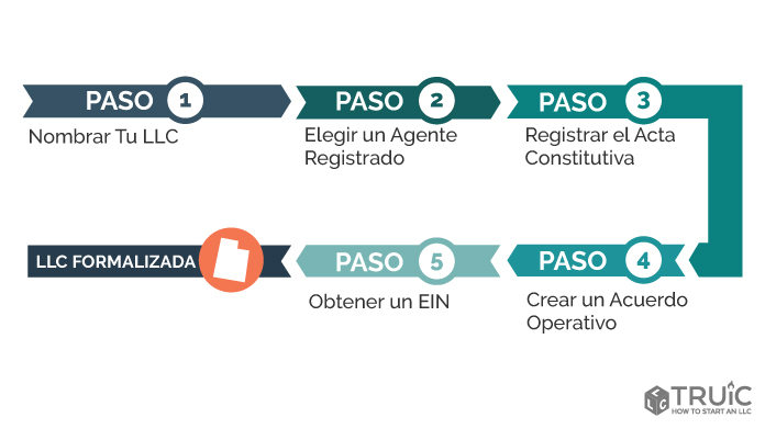 Pasos para crear una LLC en Utah