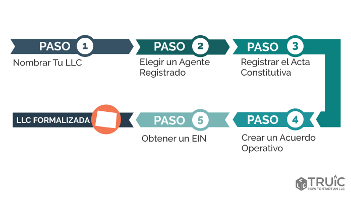 Pasos para crear una LLC en Wyoming