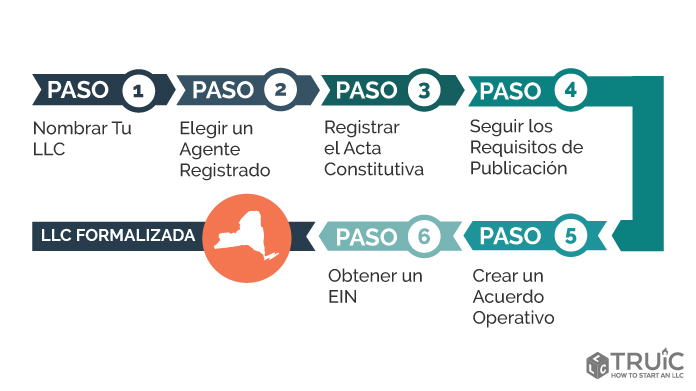 Pasos para crear una LLC en New York