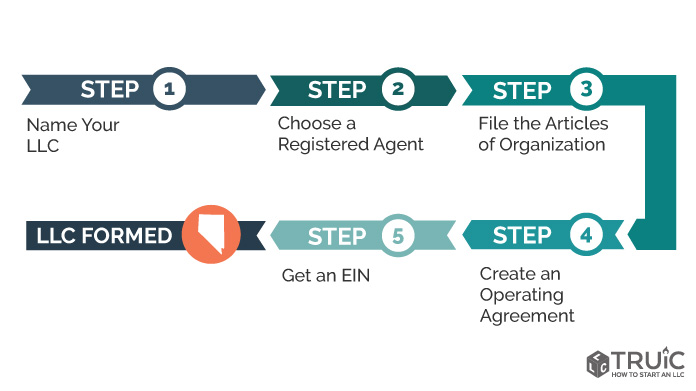 Steps to start an L L C in Nevada