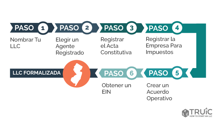 Pasos para crear una LLC en New Jersey